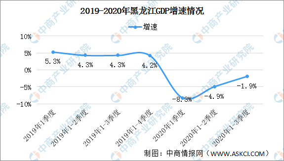 2020黑龙江省内gdp排名_31省份2020年GDP出炉辽宁2.5万亿相当于黑龙江与吉林