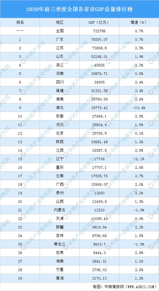 全国gdp总量排名省%_2020中国GDP前十强省份新排名:31省市经济总量三季度