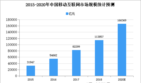 2020年中国移动互联网市场现状及市场规模预测分析