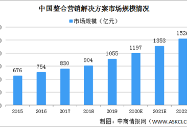 2020年中国整合营销解决方案的市场规模将达1197亿 汽车领域市场份额最高（图）