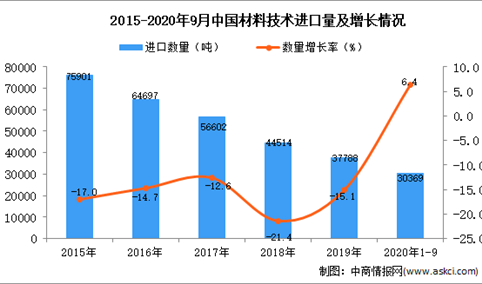 2020年1-9月中国材料技术进口数据统计分析