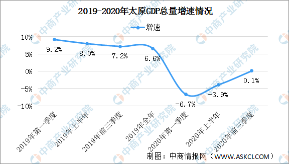 2020年前三季度太原市经济运行情况分析gdp同比增长01图
