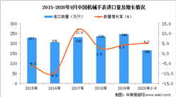 2020年1-9月中国机械手表进口数据统计分析