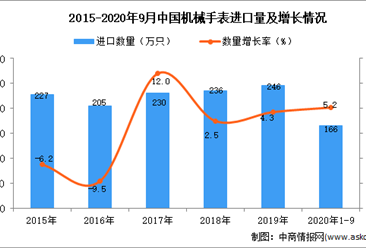 2020年1-9月中国机械手表进口数据统计分析