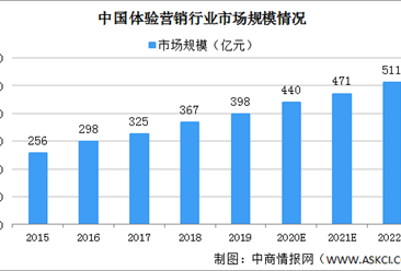 2020年中国体验营销市场规模将达440亿 三大因素驱动行业发展（图）