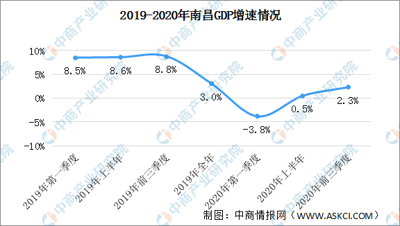 南昌县2020gdp_人均GDP突破1.5万美元!南昌2020年经济情况出炉!