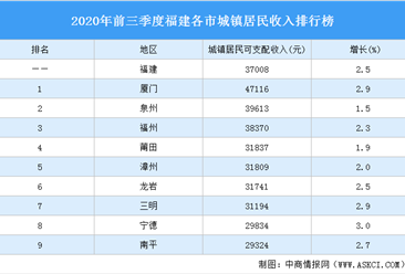 2020年前三季度福建各市城镇居民收入排行榜：厦门第一　宁德增速快（图）