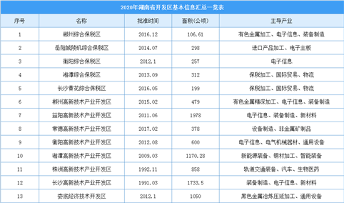 湖南开发区从无到有规模增至129个 2020年湖南省开发区信息汇总一览