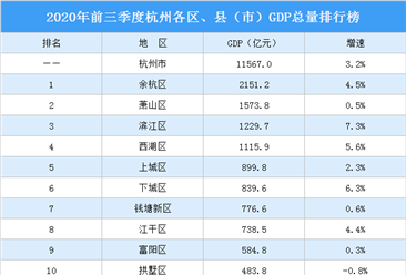 2020年前三季度杭州各区、县（市）GDP排行榜：滨江区增速最高（图）