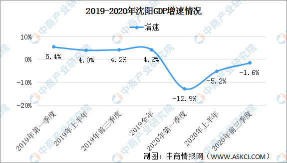 一季度沈阳gdp_东北36市一季度GDP排名,辽宁表现强劲,哈尔滨已经掉队!