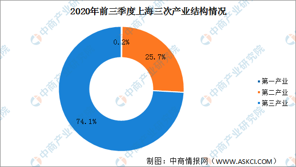 2020二季度上海GDP_长三角27城2020年前三季度GDP排名,上海唯一负增长,舟山滁州秀