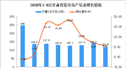 2020年9月甘肃省发电量产量数据统计分析