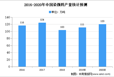 2020年中國染料市場現狀及發展趨勢預測分析