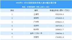 2020年9月中国各城市快递业务收入排行榜（TOP50）