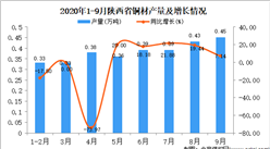 2020年9月陕西省铜材产量数据统计分析