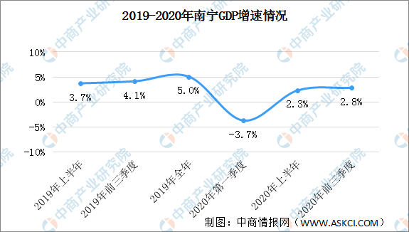 南宁第三季度gdp2020_南宁全面落实强首府战略前三季度GDP增长2.8%