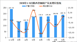 2020年9月陕西省钢材产量数据统计分析