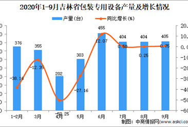 2020年9月吉林省包装专用设备产量数据统计分析