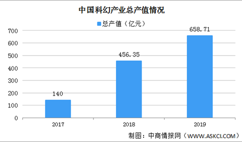 报告：2019年中国科幻产业总值658.71亿 科幻游戏发展迅猛（图）