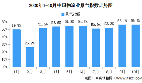 2020年10月中国物流业景气指数56.3% 较上月回升0.2个百分点（图）