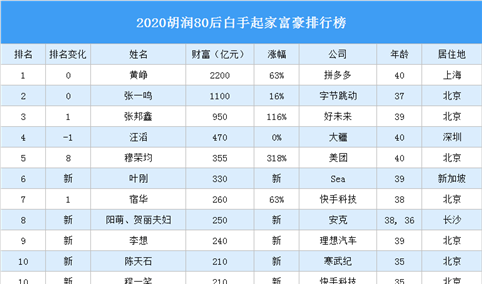 2020胡润80后白手起家富豪排行榜