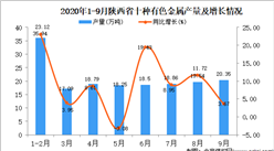 2020年9月陕西省十种有色金属产量数据统计分析