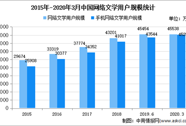2020年中国网络文学市场规模及发展趋势预测分析