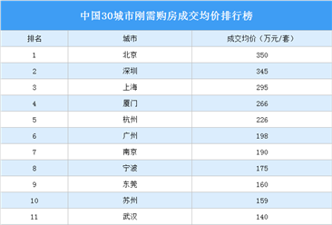 中国30城市刚需购房成交均价排行榜：100万能买哪里的房子（图）