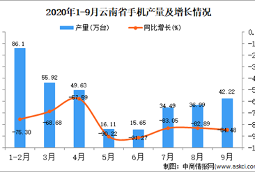 2020年9月云南省手机产量数据统计分析