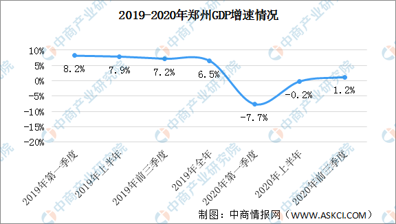 2020郑州城市一季度_郑州市2020年规模以上工业增速位列国家中心城市第二、全省第一