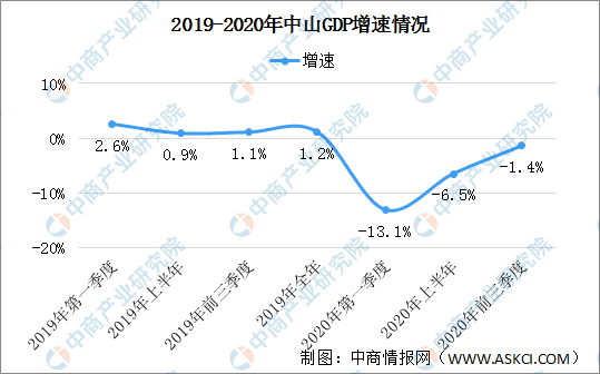 中山gdp2020_2020年广东省各地市GDP排行榜:广州、深圳占全省GDP总量近一半...