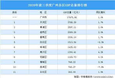 2020年前三季度广州各区GDP排行榜：花都白云荔湾GDP增速负增长（图）