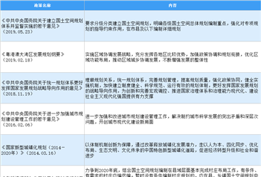 2020年中国规划设计行业最新政策汇总一览（图）
