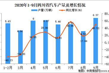 2020年9月四川省汽车产量数据统计分析