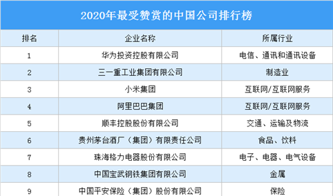2020年最受赞赏的中国公司排行榜