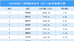 2020年前三季度陕西各市（区）GDP排行榜：榆林增速最高（图）