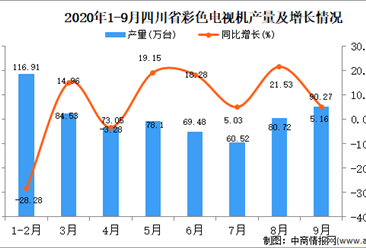 2020年9月四川省彩色电视机产量数据统计分析