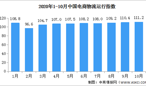 2020年10月中国电商物流运行指数111.2点（附全国电商开发区一览）