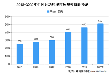 2020年中国运动鞋服行业存在问题及发展前景预测分析