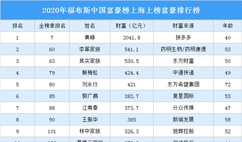2020年福布斯中国富豪榜上海上榜富豪排行榜