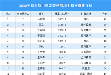 2020年福布斯中国富豪榜深圳上榜富豪排行榜
