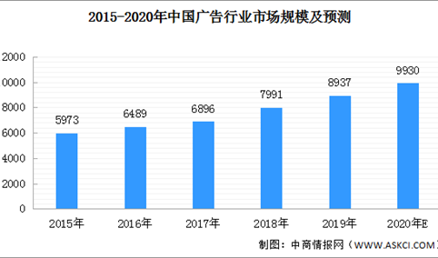 2020年中国广告行业市场规模预测及发展趋势分析（附图表）
