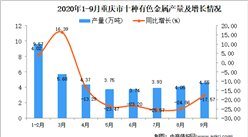 2020年9月重庆市十种有色金属产量数据统计分析