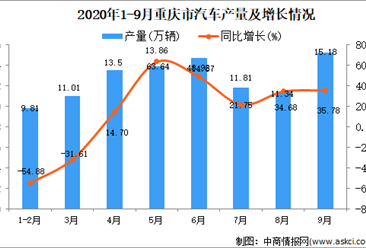 2020年9月重庆市汽车产量数据统计分析