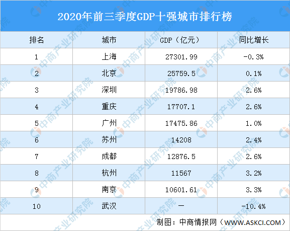 2020二季度武汉gdp排名_2020年全国前三季度GDP出炉,武汉中部第一,长沙是南(2)