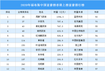 2020年福布斯中国富豪榜香港上榜富豪排行榜