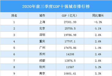 2020年前三季度GDP十强城市排行榜：重庆反超广州 武汉重回前十（图）