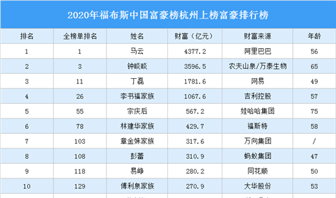 2020年福布斯中国富豪榜杭州上榜富豪排行榜