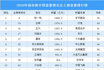 2020年福布斯中国富豪榜北京上榜富豪排行榜