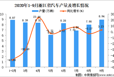2020年9月浙江省汽车产量数据统计分析